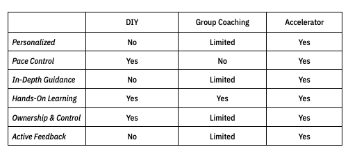 Comparison Chart: DIY vs Group Coaching Vs Accelerator